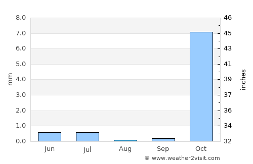 Qarāwul average rain in August