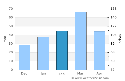 Qarāwul average rain in February