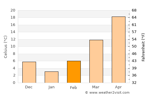 Qarāwul average temperature in February