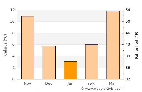 Qarāwul average temperature in January