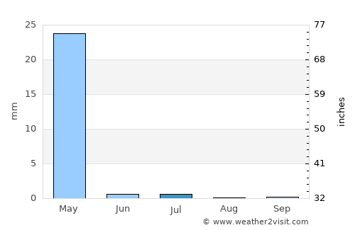 Qarāwul average rain in July