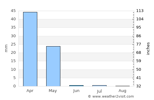 Qarāwul average rain in June