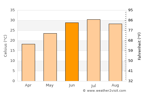 Qarāwul average temperature in June