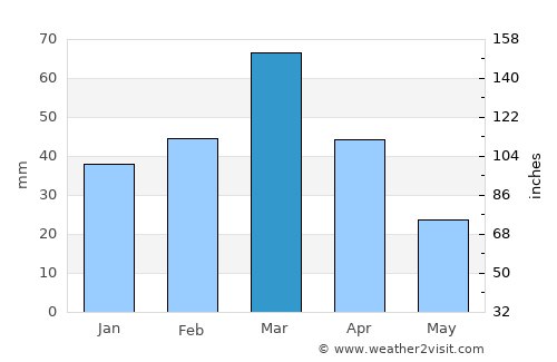 Qarāwul average rain in March