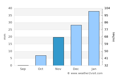 Qarāwul average rain in November