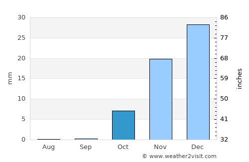 Qarāwul average rain in October