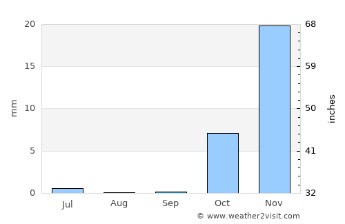 Qarāwul average rain in September