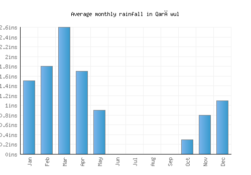Qarāwul monthly rainfall chart (inches)