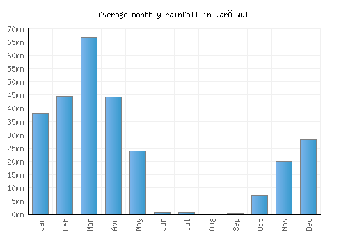 Qarāwul monthly rainfall chart (mm)