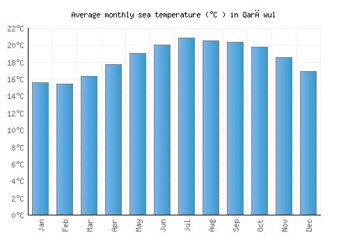 Qarāwul average sea temperature chart (Celsius)