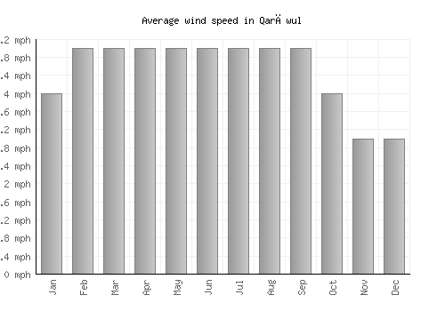 Qarāwul average winspeed by month (mph)