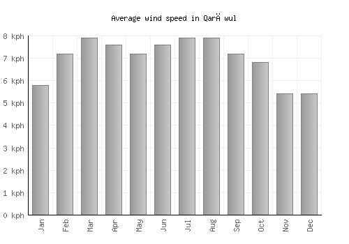 Qarāwul average winspeed by month (km/h)