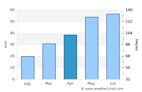 Qarayeri average rain in April