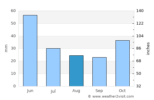 Qarayeri average rain in August