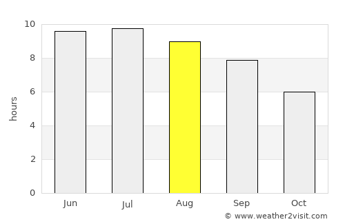 Qarayeri average rain in August