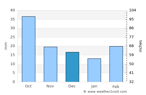 Qarayeri average rain in December
