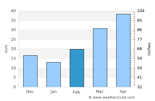 Qarayeri average rain in February