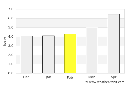 Qarayeri average rain in February