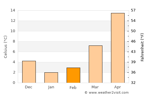 Qarayeri average temperature in February