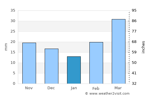 Qarayeri average rain in January