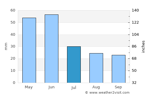 Qarayeri average rain in July