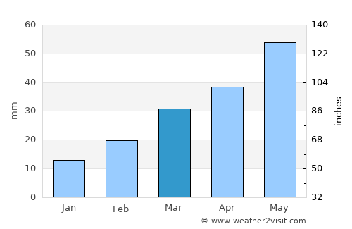 Qarayeri average rain in March