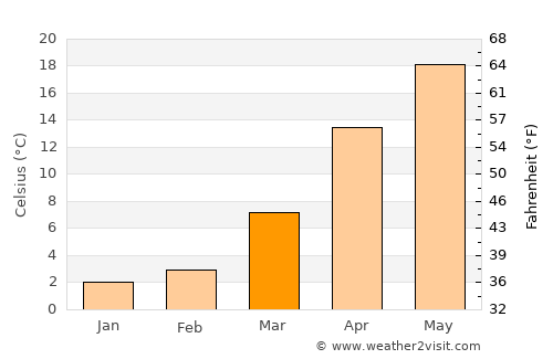 Qarayeri average temperature in March