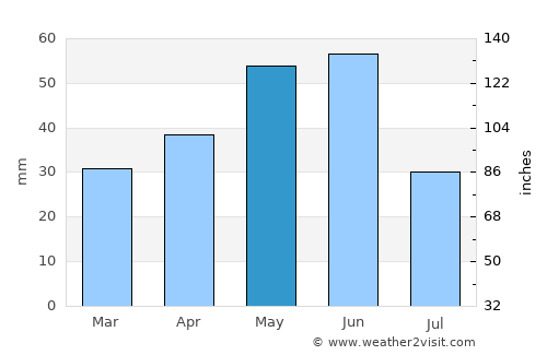Qarayeri average rain in May