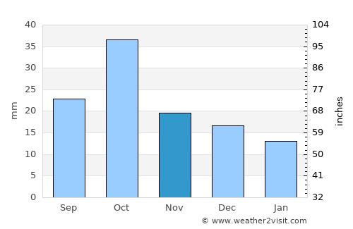 Qarayeri average rain in November