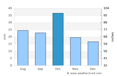 Qarayeri average rain in October