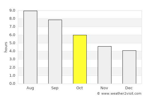 Qarayeri average rain in October