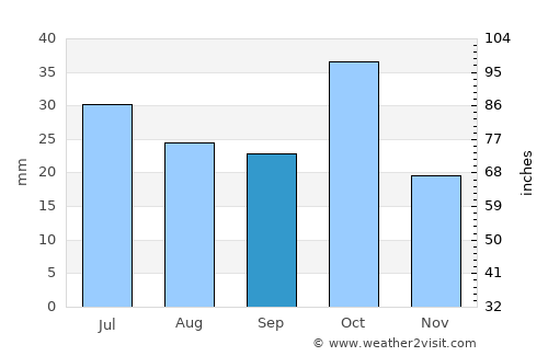 Qarayeri average rain in September