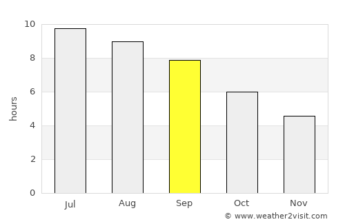 Qarayeri average rain in September