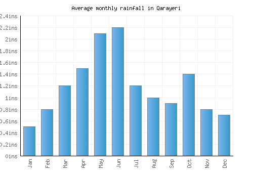 Qarayeri monthly rainfall chart (inches)