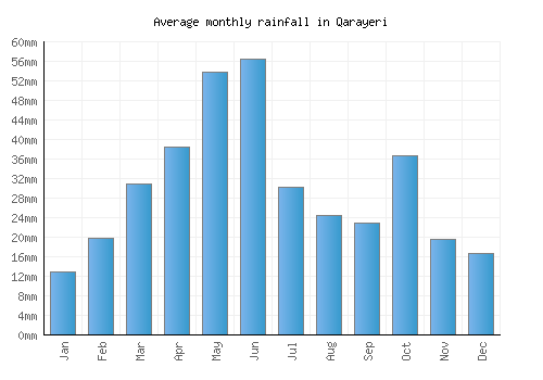 Qarayeri monthly rainfall chart (mm)