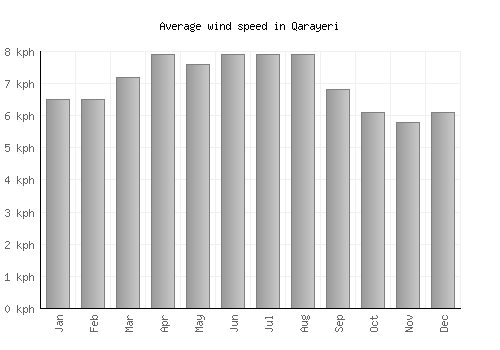 Qarayeri average winspeed by month (km/h)