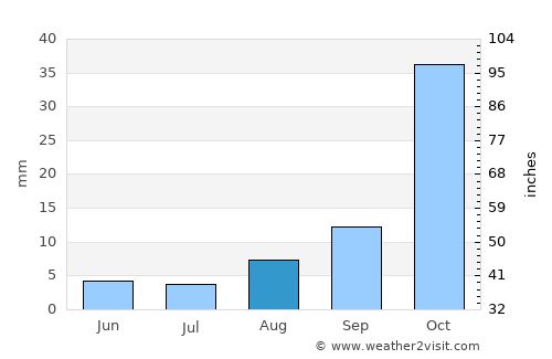 Qarchak average rain in August
