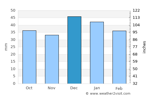 Qarchak average rain in December