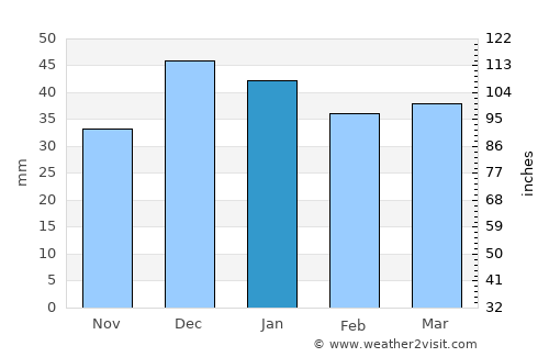 Qarchak average rain in January