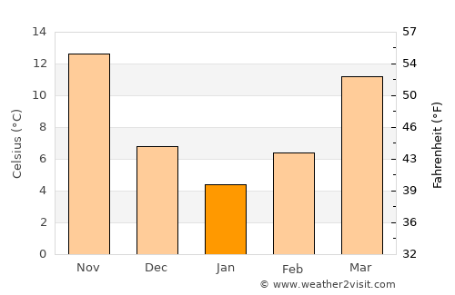 Qarchak average temperature in January
