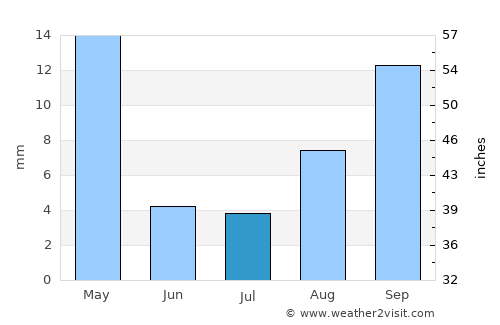 Qarchak average rain in July