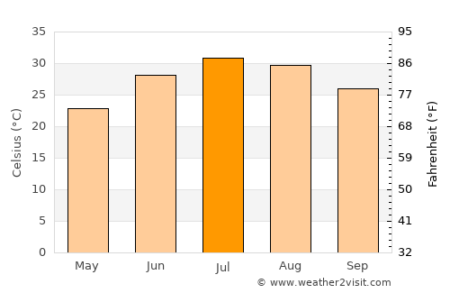 Qarchak average temperature in July