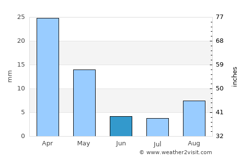 Qarchak average rain in June