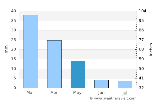 Qarchak average rain in May
