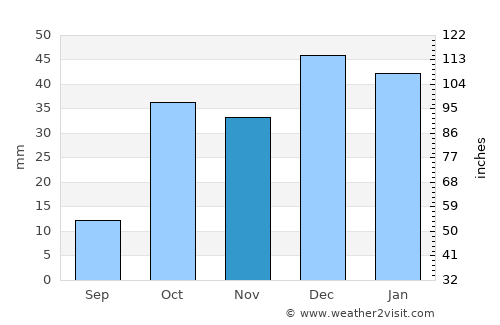 Qarchak average rain in November