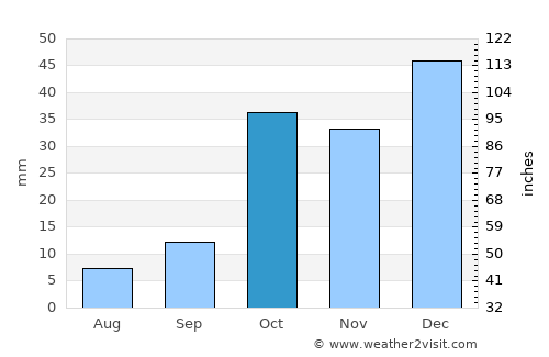 Qarchak average rain in October