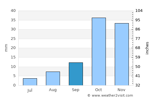 Qarchak average rain in September