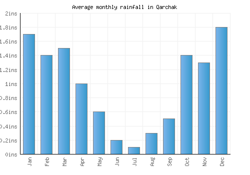 Qarchak monthly rainfall chart (inches)