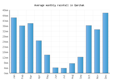 Qarchak monthly rainfall chart (mm)