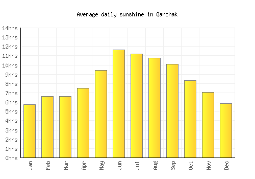 Qarchak average daily sunshine chart